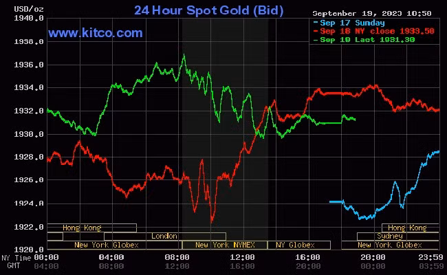Giá vàng thế giới hôm nay giữ chiều tương đối ổn định so với phiên trước.
