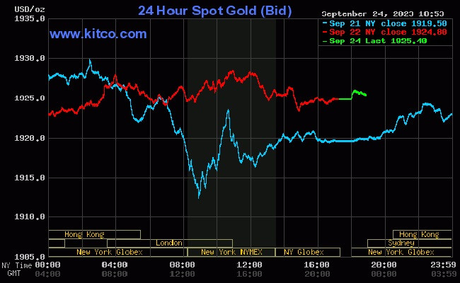 Giá vàng thế giới (25/9) có xu hướng tăng. Giá vàng thế giới (25/9) có xu hướng tăng.