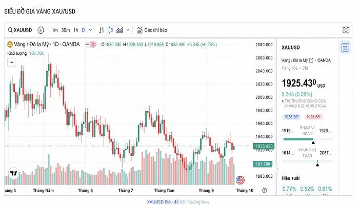 Biểu đồ biến động giá vàng trong 24 giờ qua