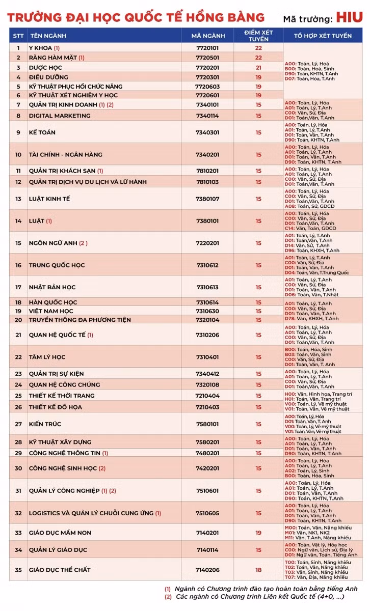 Mức điểm sàn xét tuyển vào HIU từng ngành học