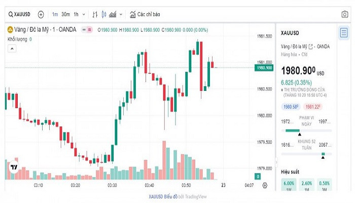 Biểu đồ biến động giá vàng trong 24 giờ qua Biểu đồ biến động giá vàng trong 24 giờ qua