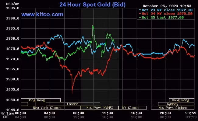 Giá vàng thế giới hôm nay (26/10) đảo chiều tăng nhẹ