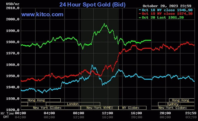 Giá vàng thế giới tiếp đà tăng Giá vàng thế giới tiếp đà tăng