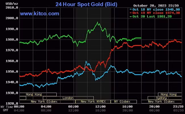 Giá vàng thế giới tiếp đà tăng