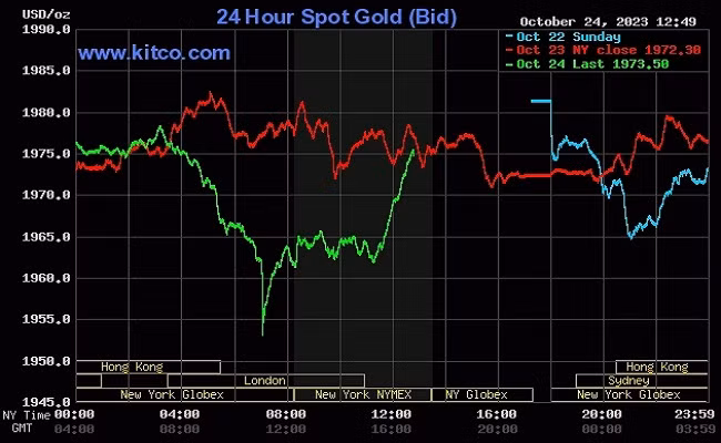 Giá vàng thế giới tiếp tục giảm
