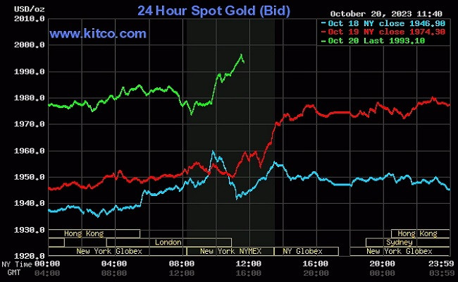 Giá vàng thế giới hôm nay tiến sát ngưỡng 2.000 USD/ounce. Giá vàng thế giới hôm nay tiến sát ngưỡng 2.000 USD/ounce.