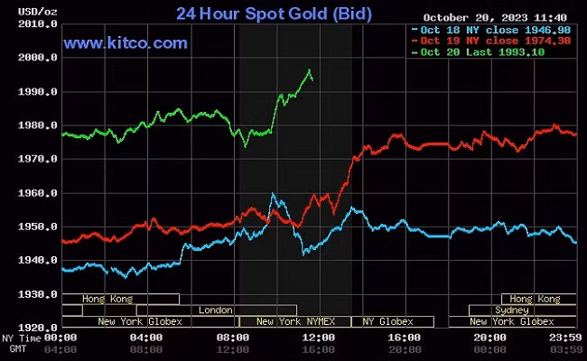 Giá vàng thế giới hôm nay tiến sát ngưỡng 2.000 USD/ounce.