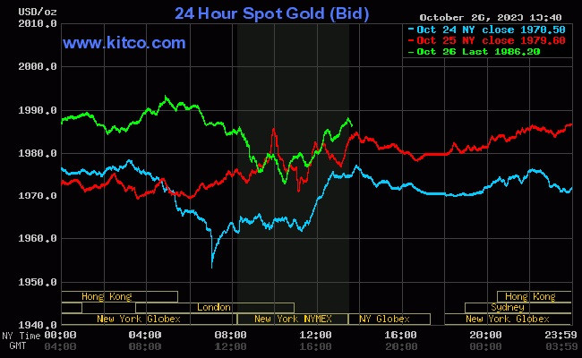 Giá vàng thế giới (27/10) tăng mạnh gần ngưỡng 2.000 USD/Ounce Giá vàng thế giới (27/10) tăng mạnh gần ngưỡng 2.000 USD/Ounce