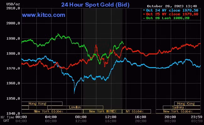 Giá vàng thế giới (27/10) tăng mạnh gần ngưỡng 2.000 USD/Ounce