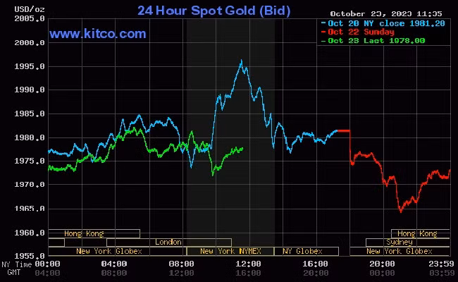 Giá vàng thế giới quay đầu lao dốc
