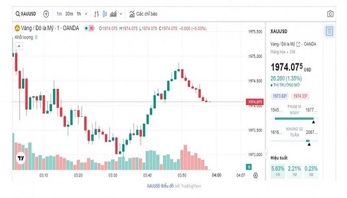 Biểu đồ biến động giá vàng trong 24 giờ qua Biểu đồ biến động giá vàng trong 24 giờ qua
