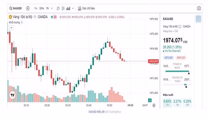 Biểu đồ biến động giá vàng trong 24 giờ qua