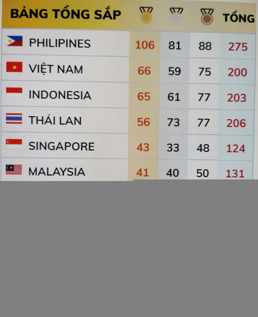 SEA Games 30: Ngày bội thu Huy chương Vàng của thể thao Việt Nam