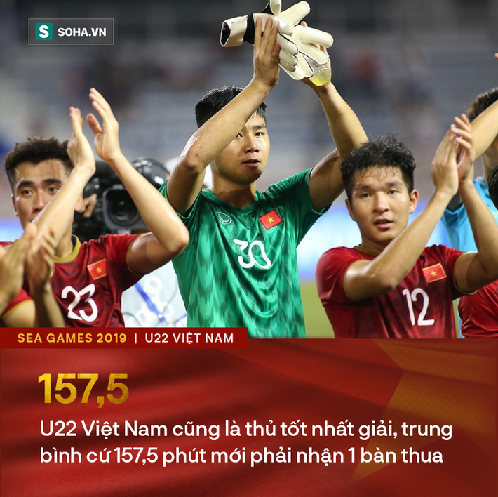 Giành HCV SEA Games với thống kê đẹp như mơ, thầy Park tiếp tục là nỗi sợ hãi của ĐNÁ - Ảnh 4.