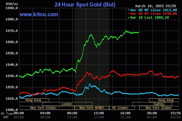 Giá vàng thế giới hôm nay 13/3 tăng mạnh