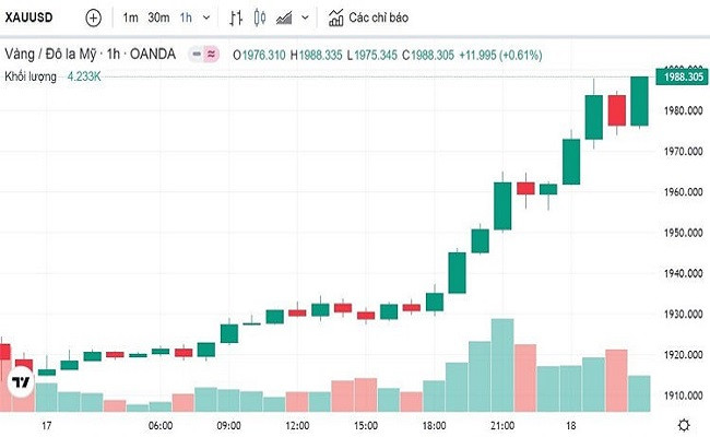 Biểu đồ biến động giá vàng trong 24 giờ qua Biểu đồ biến động giá vàng trong 24 giờ qua