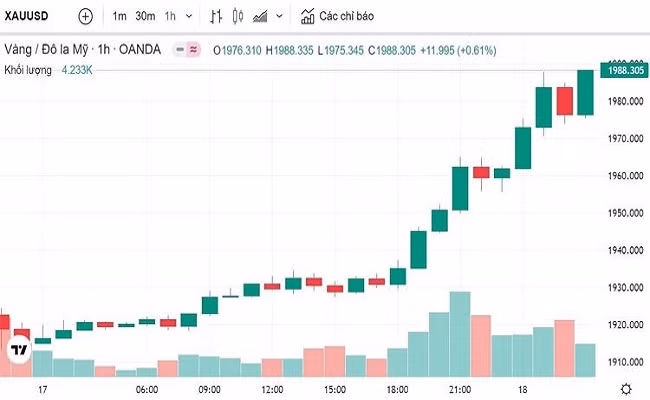 Biểu đồ biến động giá vàng trong 24 giờ qua Biểu đồ biến động giá vàng trong 24 giờ qua