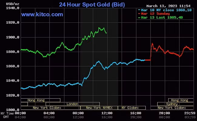 Giá vàng thế giới hôm nay ở mốc 1.900 USD/ounce