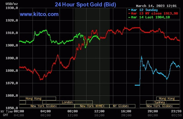 Biểu đồ vàng thế giới hôm nay (15/3)