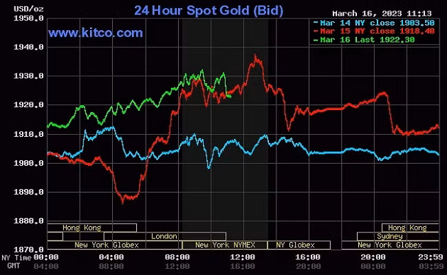 Giá vàng thế giới tiếp tục chịu cuộc khủng hoảng ngân hàng bắt đầu ở Mỹ đã lan sang châu Âu