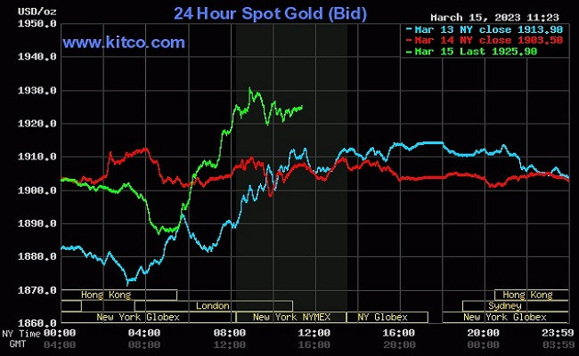 Giá vàng thế giới (16/3) được dự báo sẽ đứng ở mức cao vì giá USD còn chịu áp lực giảm