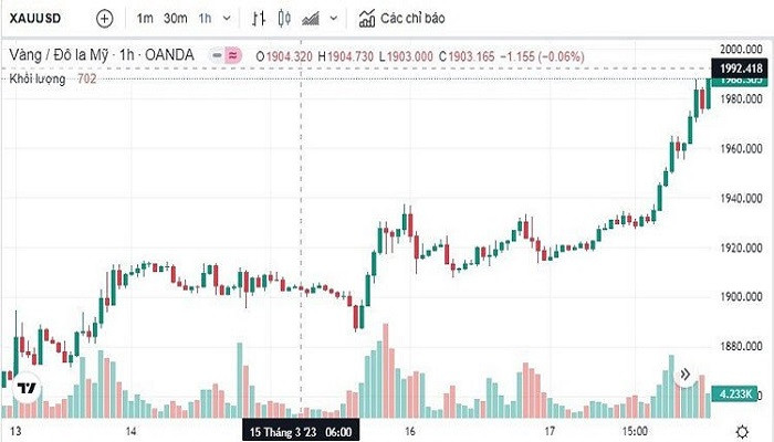 Biểu đồ biến động giá vàng trong tuần qua