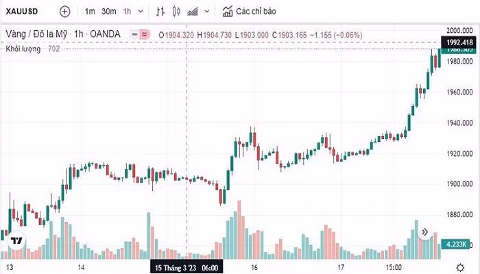 Biểu đồ biến động giá vàng trong tuần qua
