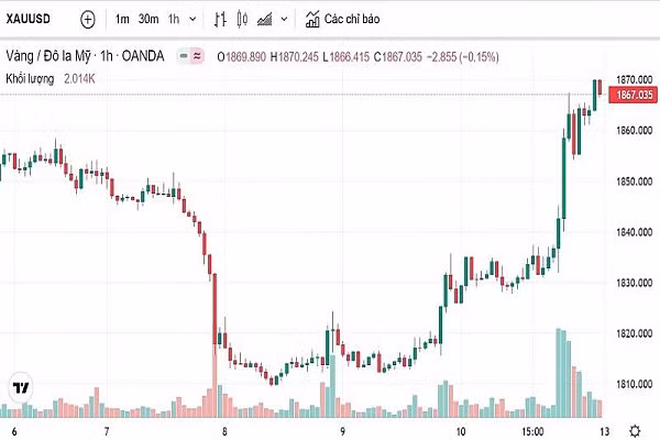 Biểu đồ biến động giá vàng trong tuần qua