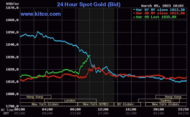 Giá vàng thế giới hôm nay (10/3) tăng so với phiên giao dịch trước