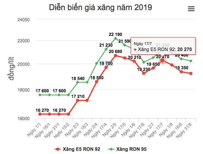 Đây là kỳ giảm giá thứ tư liên tiếp từ giữa tháng 7, tổng cộng mỗi lít xăng đã giảm khoảng 1.000 đồng. 