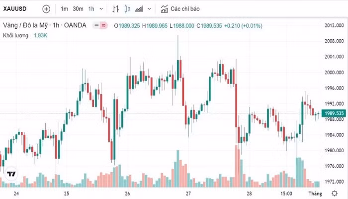 Biểu đồ biến động giá vàng trong 24 giờ qua