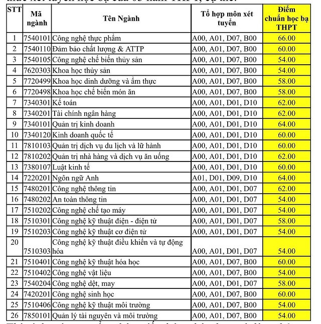 Điểm chuẩn trúng tuyển bằng học bạ các ngành học của HUFI Điểm chuẩn trúng tuyển bằng học bạ các ngành học của HUFI