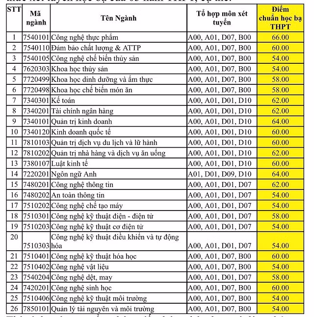 Điểm chuẩn trúng tuyển bằng học bạ các ngành học của HUFI