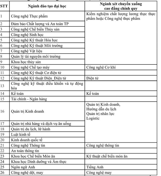 Các ngành học cao đẳng của HUFI Các ngành học cao đẳng của HUFI