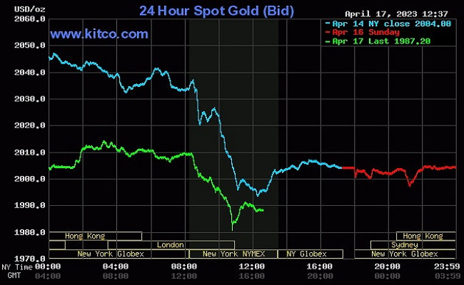 Giá vàng thế giới hôm nay (18/4) tụt mốc 2.000 USD/ounce Giá vàng thế giới hôm nay (18/4) tụt mốc 2.000 USD/ounce