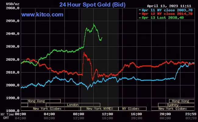 Giá vàng thế giới đạt đỉnh trong vòng 1 năm qua