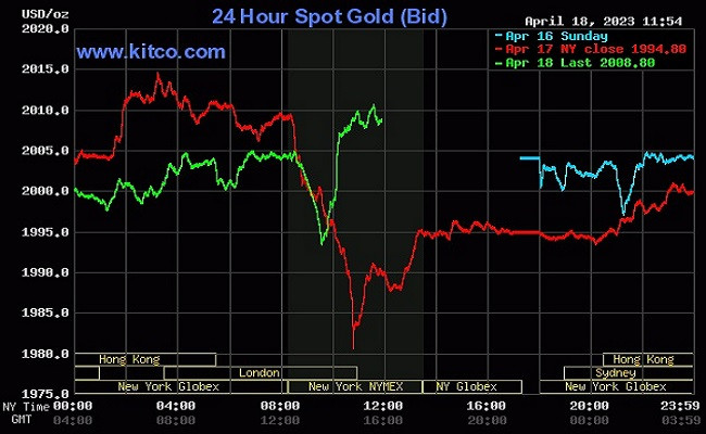 Giá vàng thế giới hôm nay (19/4) khôi phục lại mức 2.000 USD/ounce Giá vàng thế giới hôm nay (19/4) khôi phục lại mức 2.000 USD/ounce