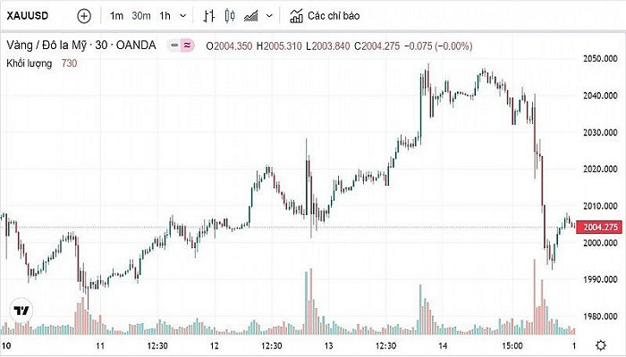 Biểu đồ biến động giá vàng trong 24 giờ qua