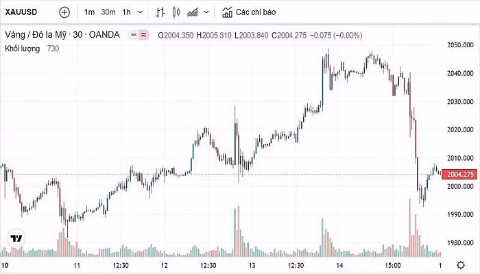 Biểu đồ biến động giá vàng trong 24 giờ qua