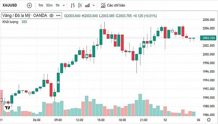Biểu đồ biến động giá vàng trong 24 giờ qua Biểu đồ biến động giá vàng trong 24 giờ qua