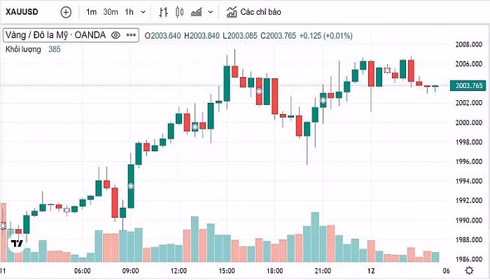 Biểu đồ biến động giá vàng trong 24 giờ qua