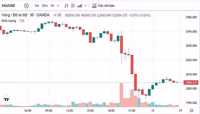 Biểu đồ biến động giá vàng trong 24 giờ qua
