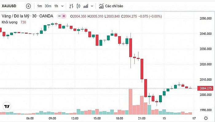 Biểu đồ biến động giá vàng trong 24 giờ qua Biểu đồ biến động giá vàng trong 24 giờ qua