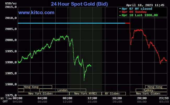 Giá vàng thế giới tiếp đà giảm sâu trượt mốc 2.000 USD/ounce Giá vàng thế giới tiếp đà giảm sâu trượt mốc 2.000 USD/ounce