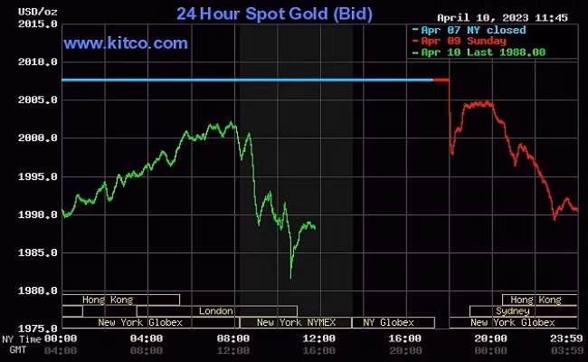 Giá vàng thế giới tiếp đà giảm sâu trượt mốc 2.000 USD/ounce