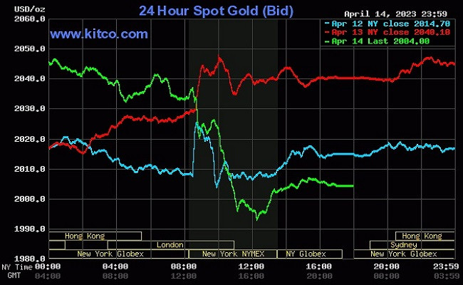 Tuần qua, giá vàng thế giới tăng mạnh lên mức cao nhất 13 tháng qua