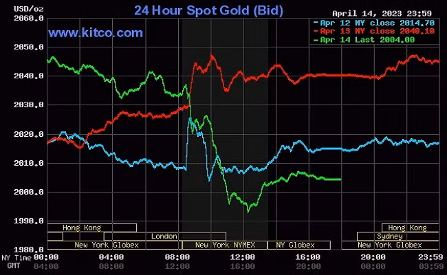 Tuần qua, giá vàng thế giới tăng mạnh lên mức cao nhất 13 tháng qua
