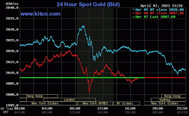 Giá vàng thế giới tuần này dự báo giao dịch dưới mức 2.050 USD/ounce Giá vàng thế giới tuần này dự báo giao dịch dưới mức 2.050 USD/ounce