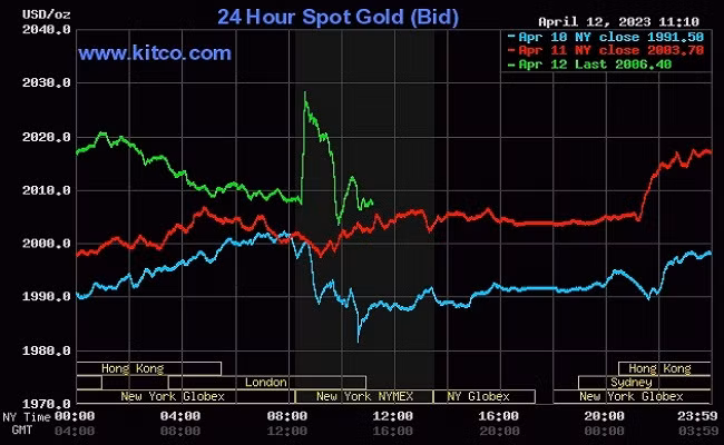 Giá vàng thế giới tiếp tục tăng trước kỳ vọng lạm phát thấp của Mỹ