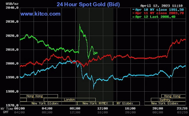 Giá vàng thế giới tiếp tục tăng trước kỳ vọng lạm phát thấp của Mỹ Giá vàng thế giới tiếp tục tăng trước kỳ vọng lạm phát thấp của Mỹ